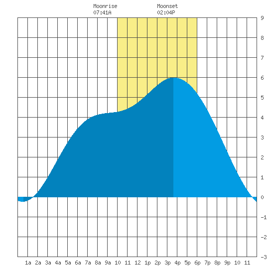 Grant Point tide chart for Wednesday, January 18, 2023