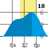 Grant Point tide chart for Wednesday, January 18, 2023