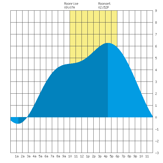 Grant Point tide chart for Thursday, January 19, 2023
