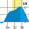 Grant Point tide chart for Thursday, January 19, 2023