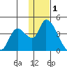 Grant Point tide chart for Sunday, January 1, 2023