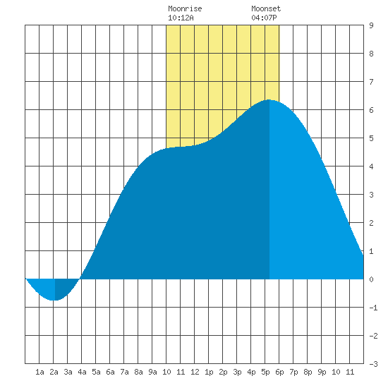 Grant Point tide chart for Friday, January 20, 2023