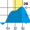 Grant Point tide chart for Friday, January 20, 2023