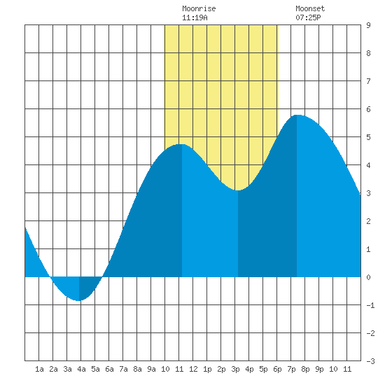 Grant Point tide chart for Sunday, January 22, 2023