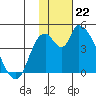 Grant Point tide chart for Sunday, January 22, 2023