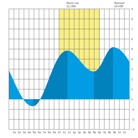 Grant Point tide chart for Monday, January 23, 2023