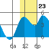 Grant Point tide chart for Monday, January 23, 2023