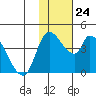 Grant Point tide chart for Tuesday, January 24, 2023
