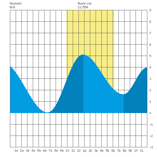 Grant Point tide chart for Wednesday, January 25, 2023