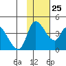 Grant Point tide chart for Wednesday, January 25, 2023