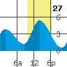Grant Point tide chart for Friday, January 27, 2023