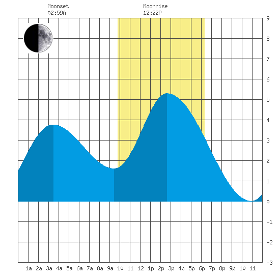 Grant Point tide chart for Saturday, January 28, 2023
