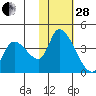Grant Point tide chart for Saturday, January 28, 2023