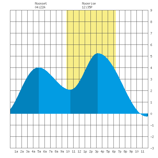 Grant Point tide chart for Sunday, January 29, 2023
