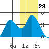 Grant Point tide chart for Sunday, January 29, 2023
