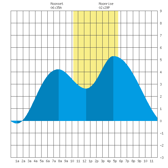 Grant Point tide chart for Monday, January 2, 2023