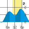 Grant Point tide chart for Monday, January 2, 2023