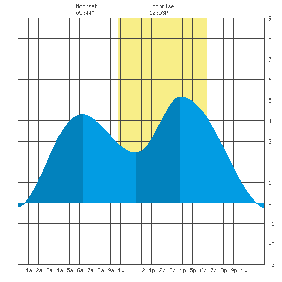 Grant Point tide chart for Monday, January 30, 2023
