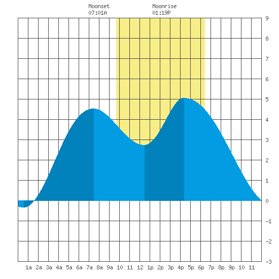 Grant Point tide chart for Tuesday, January 31, 2023