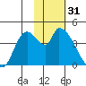 Grant Point tide chart for Tuesday, January 31, 2023