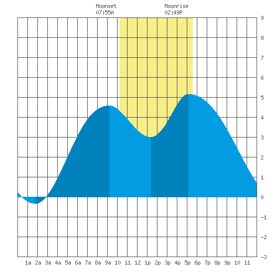 Grant Point tide chart for Tuesday, January 3, 2023