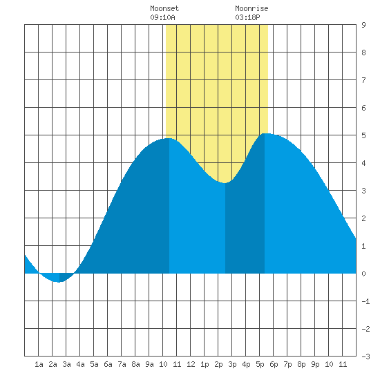 Grant Point tide chart for Wednesday, January 4, 2023