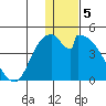 Grant Point tide chart for Thursday, January 5, 2023
