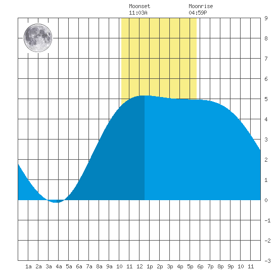 Grant Point tide chart for Friday, January 6, 2023