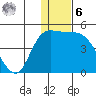 Grant Point tide chart for Friday, January 6, 2023