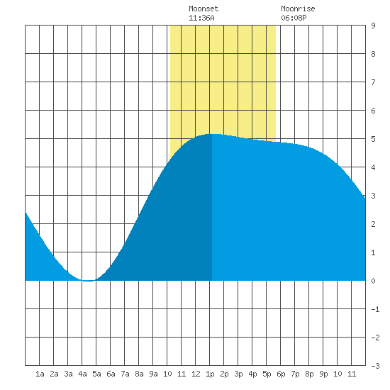 Grant Point tide chart for Saturday, January 7, 2023