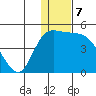 Grant Point tide chart for Saturday, January 7, 2023