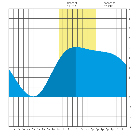 Grant Point tide chart for Sunday, January 8, 2023