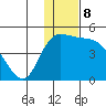 Grant Point tide chart for Sunday, January 8, 2023