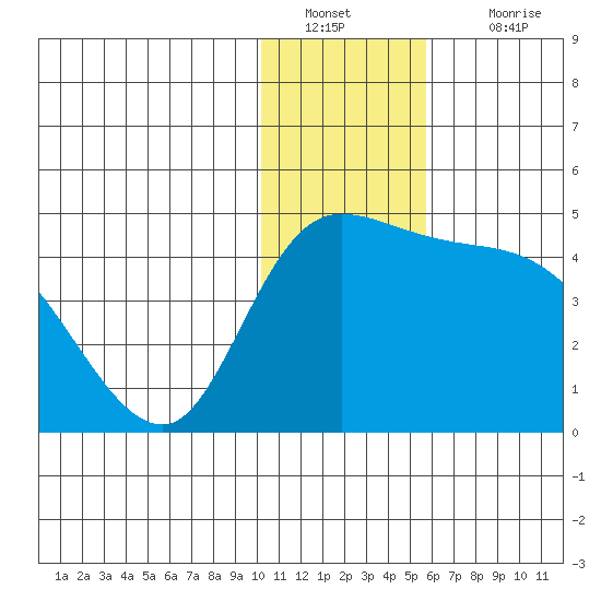 Grant Point tide chart for Monday, January 9, 2023