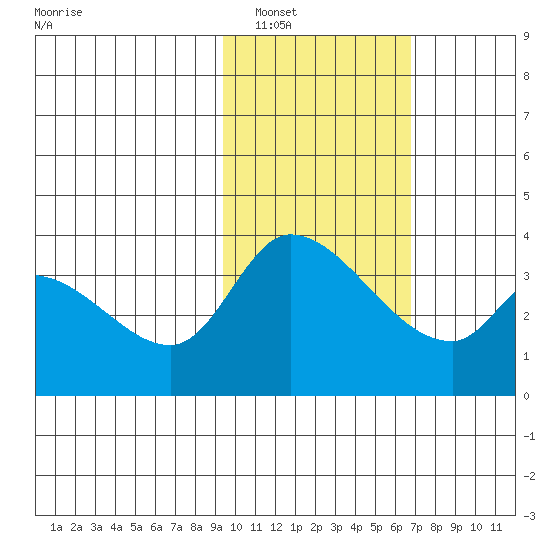 Grant Point tide chart for Friday, February 10, 2023