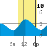 Grant Point tide chart for Friday, February 10, 2023
