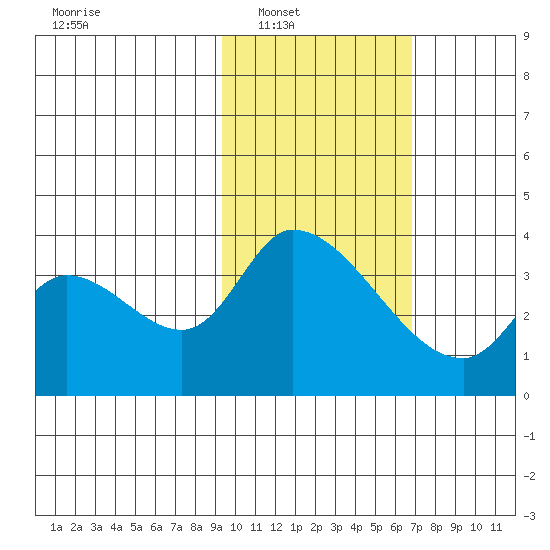 Grant Point tide chart for Saturday, February 11, 2023