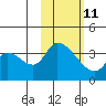 Grant Point tide chart for Saturday, February 11, 2023