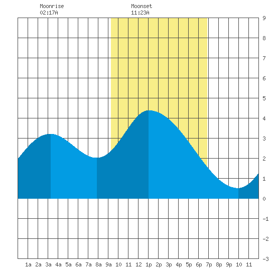 Grant Point tide chart for Sunday, February 12, 2023