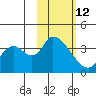 Grant Point tide chart for Sunday, February 12, 2023