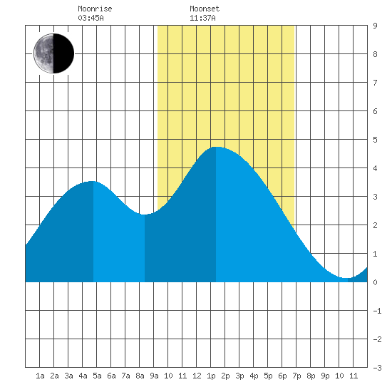 Grant Point tide chart for Monday, February 13, 2023