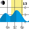 Grant Point tide chart for Monday, February 13, 2023