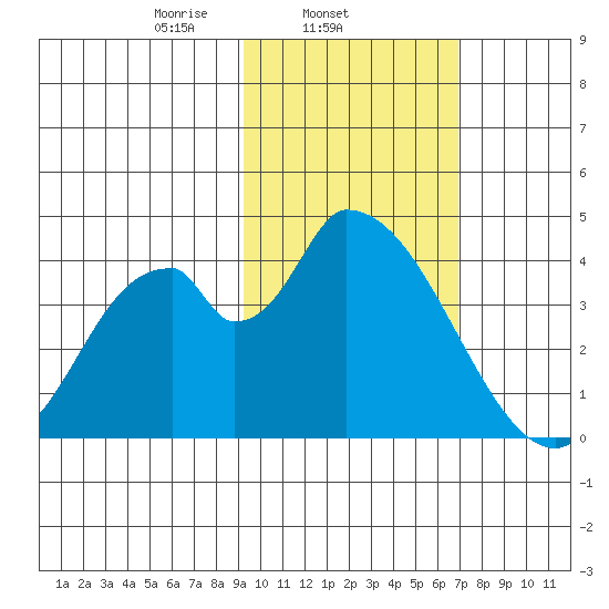 Grant Point tide chart for Tuesday, February 14, 2023