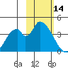 Grant Point tide chart for Tuesday, February 14, 2023