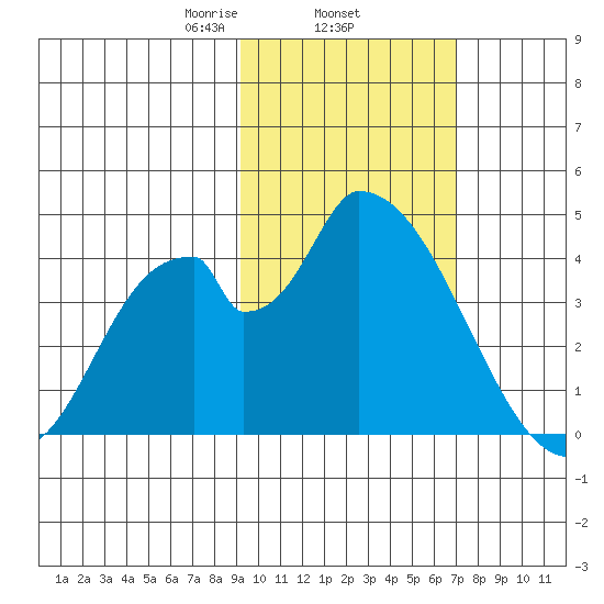 Grant Point tide chart for Wednesday, February 15, 2023