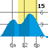 Grant Point tide chart for Wednesday, February 15, 2023