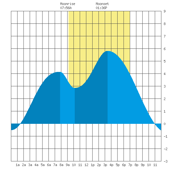 Grant Point tide chart for Thursday, February 16, 2023