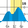 Grant Point tide chart for Thursday, February 16, 2023