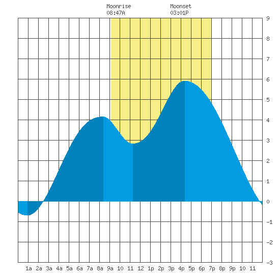 Grant Point tide chart for Friday, February 17, 2023