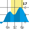 Grant Point tide chart for Friday, February 17, 2023